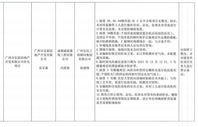 万金体育官网存在较多成绩广州市弘韬房地产开辟有限公司室第项目被警示传递(图1)