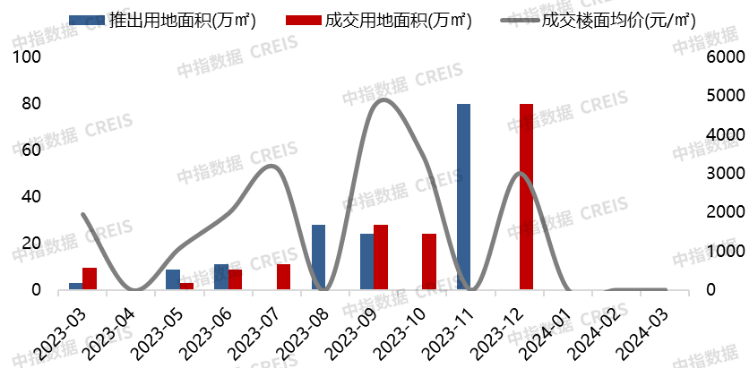 万金体育APP下载2024年1-3月连云港房地产项目贩卖功绩TOP10(图1)